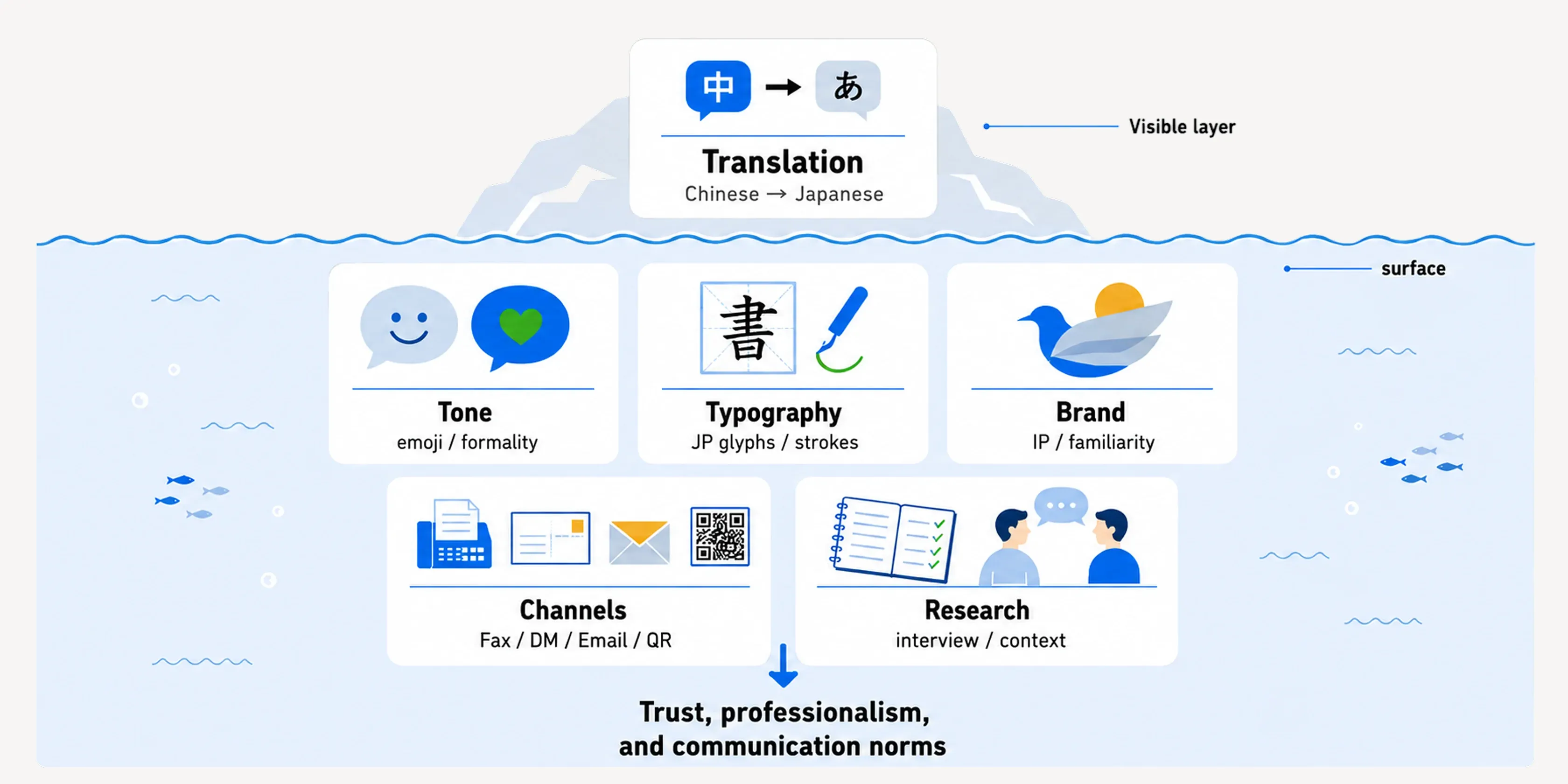 Layers of localization: translation at the surface; tone, glyphs, brand familiarity, channels, and research context underneath